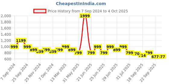 myntra.com Next One Women Relaxed Flared High-Rise Non Iron Bootcut Trousers next one Price History Graph from 7 Sep 2024 to 4 Oct 2025