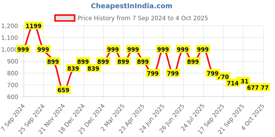 myntra.com Next One Women Relaxed Flared High-Rise Non-Iron Bootcut Trousers next one Price History Graph from 7 Sep 2024 to 4 Oct 2025
