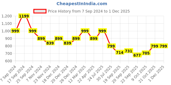 myntra.com Next One Women Relaxed Flared High-Rise Non Iron Bootcut Trousers next one Price History Graph from 7 Sep 2024 to 30 Nov 2025
