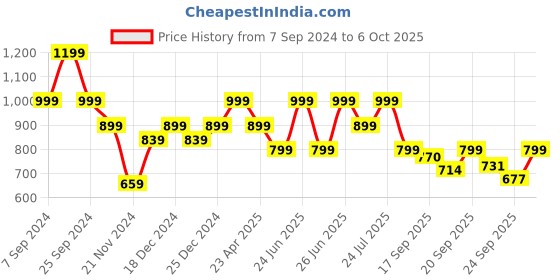 myntra.com Next One Women Relaxed Flared High-Rise Non Iron Bootcut Trousers next one Price History Graph from 7 Sep 2024 to 4 Oct 2025