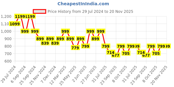 myntra.com Next One Women Relaxed Flared High-Rise Non Iron Formal Trousers next one Price History Graph from 29 Jul 2024 to 20 Nov 2025