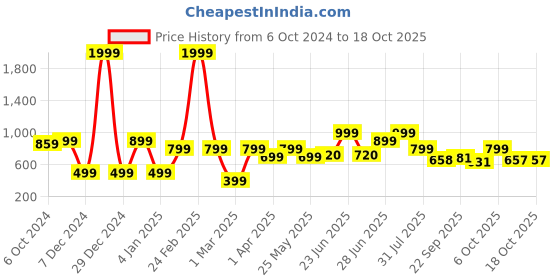 myntra.com Next One Women Relaxed Flared High-Rise Non Iron Trousers next one Price History Graph from 6 Oct 2024 to 18 Oct 2025