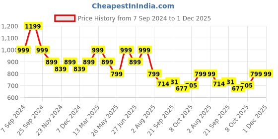 myntra.com Next One Women Relaxed Flared High-Rise Non Iron Trousers next one Price History Graph from 7 Sep 2024 to 30 Nov 2025