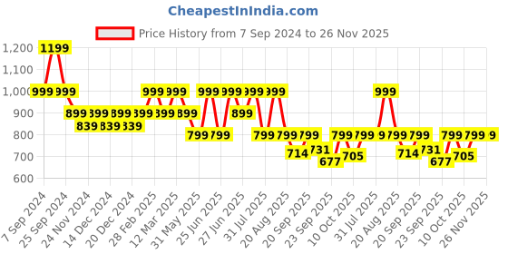 myntra.com Next One Women Relaxed Flared High-Rise Non Iron Trousers next one Price History Graph from 7 Sep 2024 to 26 Nov 2025