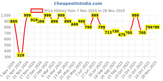 myntra.com Next One Women Relaxed Flared High Rise Stretchable Easy Wash Bootcut Trousers next one Price History Graph from 7 Nov 2024 to 26 Nov 2025