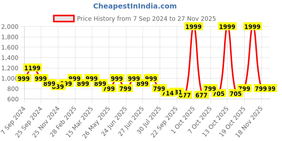 myntra.com Next One Women Relaxed High-Rise Bootcut Trousers next one Price History Graph from 7 Sep 2024 to 25 Nov 2025
