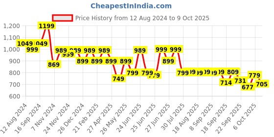 myntra.com Next One Women Relaxed High-Rise Easy Wash Flared Bootcut Trousers next one Price History Graph from 12 Aug 2024 to 4 Oct 2025