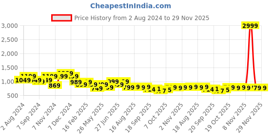 myntra.com Next One Women Relaxed High-Rise Easy Wash Flared Bootcut Trousers next one Price History Graph from 2 Aug 2024 to 29 Nov 2025