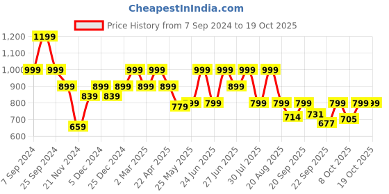 myntra.com Next One Women Relaxed High-Rise Non Iron Formal Trousers next one Price History Graph from 7 Sep 2024 to 17 Oct 2025
