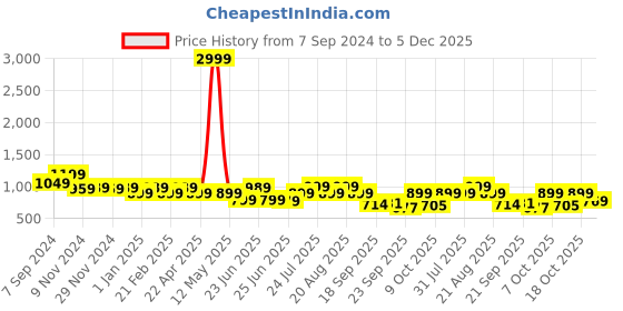 myntra.com Next One Women Relaxed Loose Fit High-Rise Easy Wash Parallel Trousers next one Price History Graph from 7 Sep 2024 to 5 Dec 2025