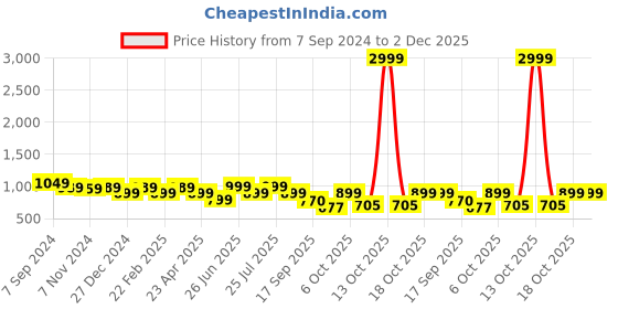 myntra.com Next One Women Relaxed Loose Fit High-Rise Easy Wash Pleated Parallel Trousers next one Price History Graph from 7 Sep 2024 to 1 Dec 2025