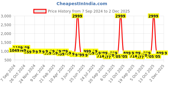myntra.com Next One Women Relaxed Loose Fit High-Rise Stretchable Easy Wash Parallel Trousers next one Price History Graph from 7 Sep 2024 to 2 Dec 2025