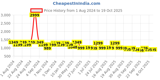 myntra.com Next One Women Relaxed Straight Fit High-Rise Bootcut Trousers next one Price History Graph from 1 Aug 2024 to 17 Oct 2025