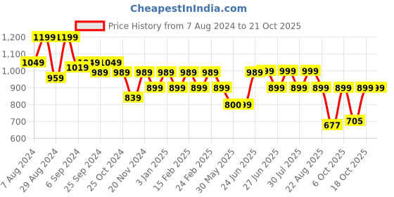 myntra.com Next One Women Relaxed Straight Leg Fit High-Rise Easy Wash Formal Trousers next one Price History Graph from 7 Aug 2024 to 21 Oct 2025