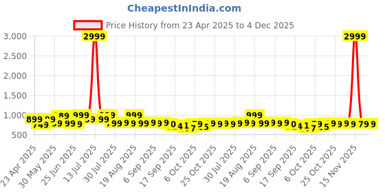 myntra.com Next One Women Relaxed Straight Leg Flared High-Rise Bootcut Flared Trousers next one Price History Graph from 23 Apr 2025 to 4 Dec 2025