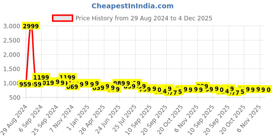 myntra.com Next One Women Relaxed Straight Leg Flared High-Rise Easy Wash Bootcut Trousers next one Price History Graph from 29 Aug 2024 to 4 Dec 2025