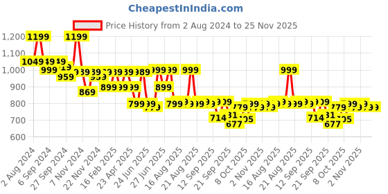 myntra.com Next One Women Relaxed Straight Leg Flared High-Rise Easy Wash Bootcut Trousers next one Price History Graph from 2 Aug 2024 to 24 Nov 2025