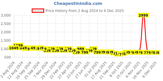myntra.com Next One Women Relaxed Straight Leg Flared High-Rise Easy Wash Bootcut Trousers next one Price History Graph from 2 Aug 2024 to 4 Dec 2025