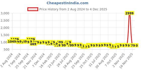 myntra.com Next One Women Relaxed Straight Leg Flared High-Rise Easy Wash Bootcut Trousers next one Price History Graph from 2 Aug 2024 to 4 Dec 2025