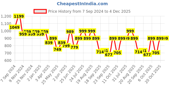 myntra.com Next One Women Relaxed Straight Leg Flared High-Rise Easy Wash Bootcut Trousers next one Price History Graph from 7 Sep 2024 to 4 Dec 2025