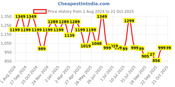 myntra.com Next One Women Relaxed Straight Leg High-Rise Easy Wash Trousers next one Price History Graph from 1 Aug 2024 to 21 Oct 2025