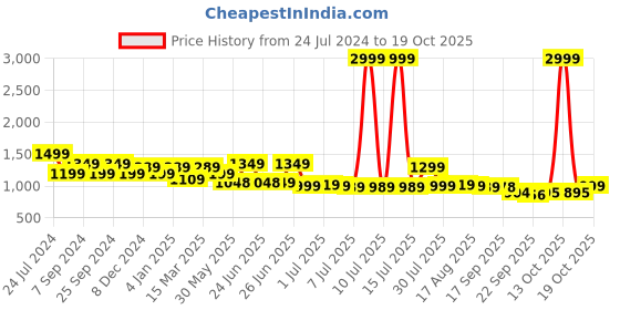 myntra.com Next One Women Relaxed Straight Leg Loose Fit High-Rise Easy Wash Cargo Trousers next one Price History Graph from 24 Jul 2024 to 19 Oct 2025