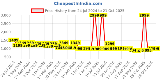 myntra.com Next One Women Relaxed Straight Leg Loose Fit High-Rise Easy Wash Cargo Trousers next one Price History Graph from 24 Jul 2024 to 21 Oct 2025
