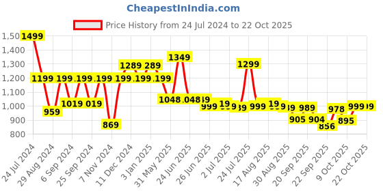 myntra.com Next One Women Relaxed Straight Leg Loose Fit High-Rise Easy Wash Cargos next one Price History Graph from 24 Jul 2024 to 22 Oct 2025
