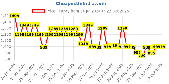 myntra.com Next One Women Relaxed Straight Leg Loose Fit High-Rise Easy Wash Cargos Trouser next one Price History Graph from 24 Jul 2024 to 21 Oct 2025
