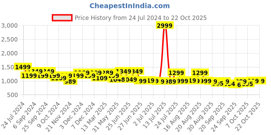 myntra.com Next One Women Relaxed Straight Leg Loose Fit High-Rise Easy Wash Cargos Trousers next one Price History Graph from 24 Jul 2024 to 22 Oct 2025