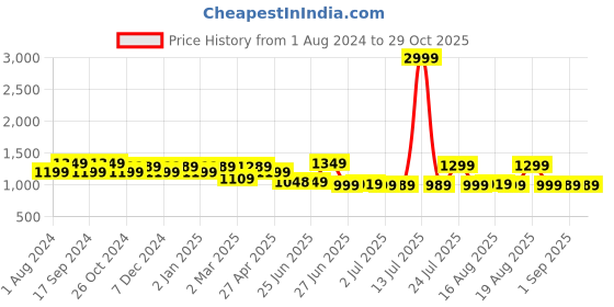 myntra.com Next One Women Relaxed Straight Leg Loose Fit High-Rise Easy Wash Cargos Trousers next one Price History Graph from 1 Aug 2024 to 29 Oct 2025