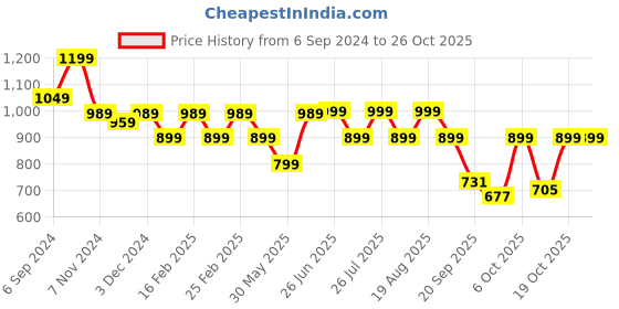 myntra.com Next One Women Relaxed Straight Leg Loose Fit High-Rise Easy Wash Formal Trousers next one Price History Graph from 6 Sep 2024 to 25 Oct 2025