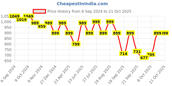 myntra.com Next One Women Relaxed Straight Leg Loose Fit High-Rise Easy Wash Parallel Trousers next one Price History Graph from 6 Sep 2024 to 21 Oct 2025