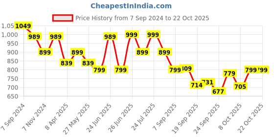 myntra.com Next One Women Relaxed Straight Leg Loose Fit High-Rise Easy Wash Pleated Trousers next one Price History Graph from 7 Sep 2024 to 22 Oct 2025
