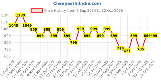 myntra.com Next One Women Relaxed Straight Leg Loose Fit High-Rise Easy Wash Trouser next one Price History Graph from 7 Sep 2024 to 22 Oct 2025