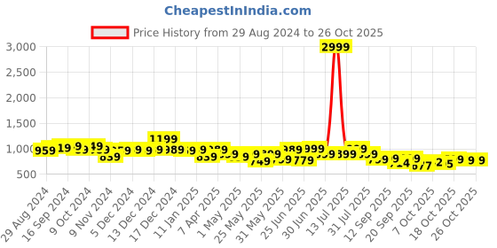 myntra.com Next One Women Relaxed Straight Leg Loose Fit High-Rise Easy Wash Trousers next one Price History Graph from 29 Aug 2024 to 25 Oct 2025