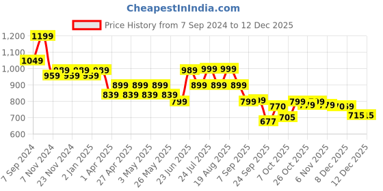 myntra.com Next One Women Relaxed Straight Leg Loose Fit High-Rise Easy Wash Trousers next one Price History Graph from 7 Sep 2024 to 12 Dec 2025