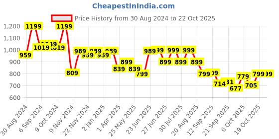myntra.com Next One Women Relaxed Straight Leg Loose Fit High-Rise Easy Wash Trousers next one Price History Graph from 30 Aug 2024 to 22 Oct 2025