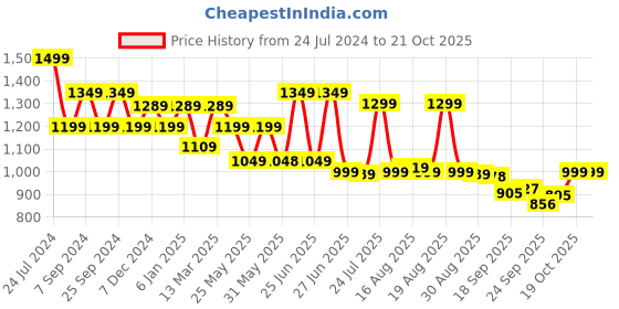 myntra.com Next One Women Relaxed Straight Leg Loose Fit High-Rise Easy Wash Trousers next one Price History Graph from 24 Jul 2024 to 20 Oct 2025