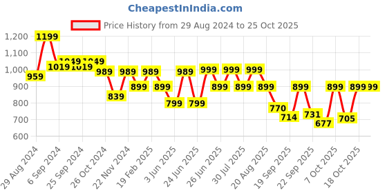 myntra.com Next One Women Relaxed Straight Leg Loose Fit High-Rise Trousers next one Price History Graph from 29 Aug 2024 to 22 Oct 2025