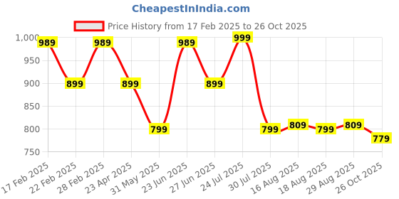 myntra.com Next One Women Relaxed Straight Leg Regular High-Rise Easy Wash Trousers next one Price History Graph from 17 Feb 2025 to 26 Oct 2025
