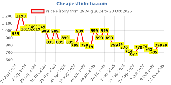 myntra.com Next One Women Relaxed Straight Leg Straight Fit High-Rise Easy Wash Trousers next one Price History Graph from 29 Aug 2024 to 21 Oct 2025