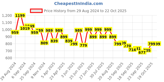 myntra.com Next One Women Relaxed Straight Leg Straight Fit High-Rise Easy Wash Trousers next one Price History Graph from 29 Aug 2024 to 22 Oct 2025