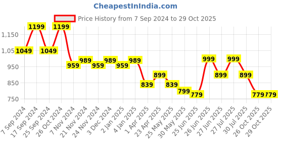 myntra.com Next One Women Relaxed Straight Leg Straight Fit High-Rise Easy Wash Trousers next one Price History Graph from 7 Sep 2024 to 28 Oct 2025