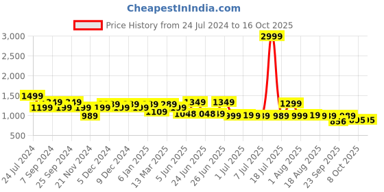 myntra.com Next One Women Smart Baggy Fit High-Rise Cargo next one Price History Graph from 24 Jul 2024 to 15 Oct 2025