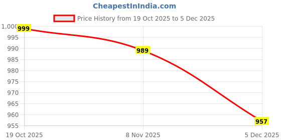 myntra.com Next One Women Smart Baggy Fit High-Rise Easy Wash Pleated Trousers next one Price History Graph from 19 Oct 2025 to 5 Dec 2025