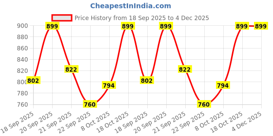 myntra.com Next One Women Smart Baggy Fit High-Rise Regular Trousers next one Price History Graph from 18 Sep 2025 to 4 Dec 2025