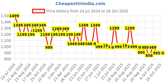 myntra.com Next One Women Smart Baggy Fit High-Rise Stretchable Cargos next one Price History Graph from 24 Jul 2024 to 15 Oct 2025