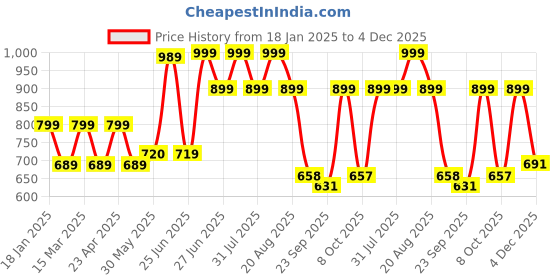 myntra.com Next One Women Smart Baggy Fit Parachute Trousers next one Price History Graph from 18 Jan 2025 to 4 Dec 2025