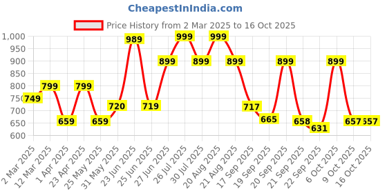 myntra.com Next One Women Smart Baggy Fit Parachute Trousers next one Price History Graph from 2 Mar 2025 to 16 Oct 2025